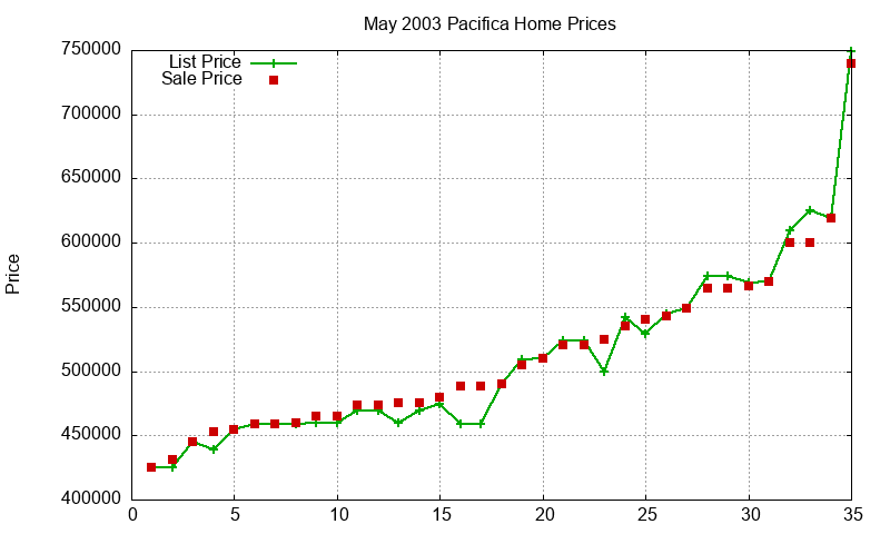 Pacifica Homes Just Sold 2003-05 Pacifica Homes Just Sold 2003-05