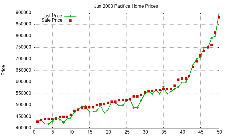 Pacifica Homes Just Sold 2003-06 Pacifica Homes Just Sold 2003-06