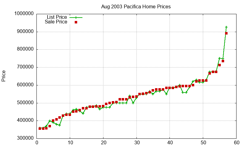 Pacifica Homes Just Sold 2003-08 Pacifica Homes Just Sold 2003-08