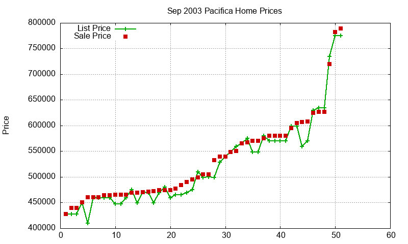 Pacifica Homes Just Sold 2003-09 Pacifica Homes Just Sold 2003-09