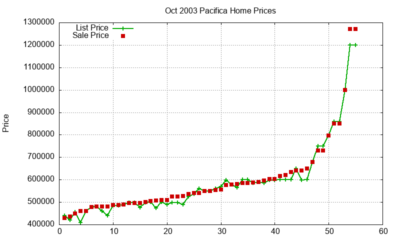 Pacifica Homes Just Sold 2003-10 Pacifica Homes Just Sold 2003-10