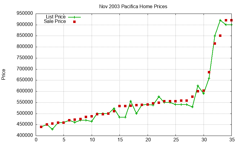 Pacifica Homes Just Sold 2003-11 Pacifica Homes Just Sold 2003-11