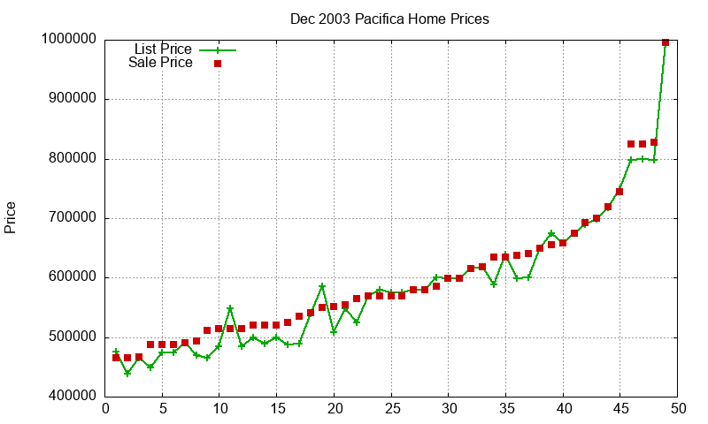 Pacifica Homes Just Sold 2003-12 Pacifica Homes Just Sold 2003-12