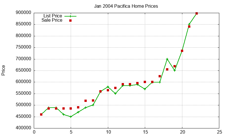 Pacifica Homes Just Sold 2004-01 Pacifica Homes Just Sold 2004-01