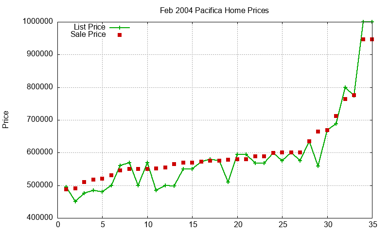 Pacifica Homes Just Sold 2004-02 Pacifica Homes Just Sold 2004-02