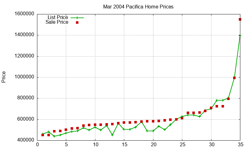 Pacifica Homes Just Sold 2004-03 Pacifica Homes Just Sold 2004-03