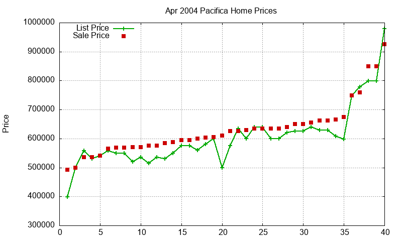 Pacifica Homes Just Sold 2004-04 Pacifica Homes Just Sold 2004-04
