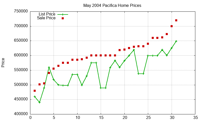 Pacifica Homes Just Sold 2004-05 Pacifica Homes Just Sold 2004-05
