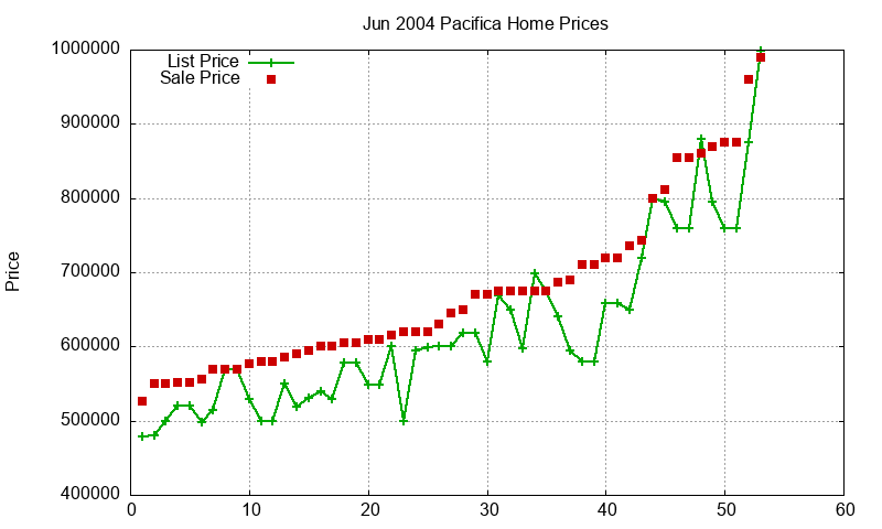 Pacifica Homes Just Sold 2004-06 Pacifica Homes Just Sold 2004-06