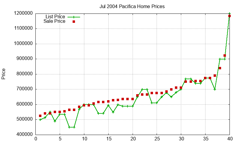 Pacifica Homes Just Sold 2004-07 Pacifica Homes Just Sold 2004-07