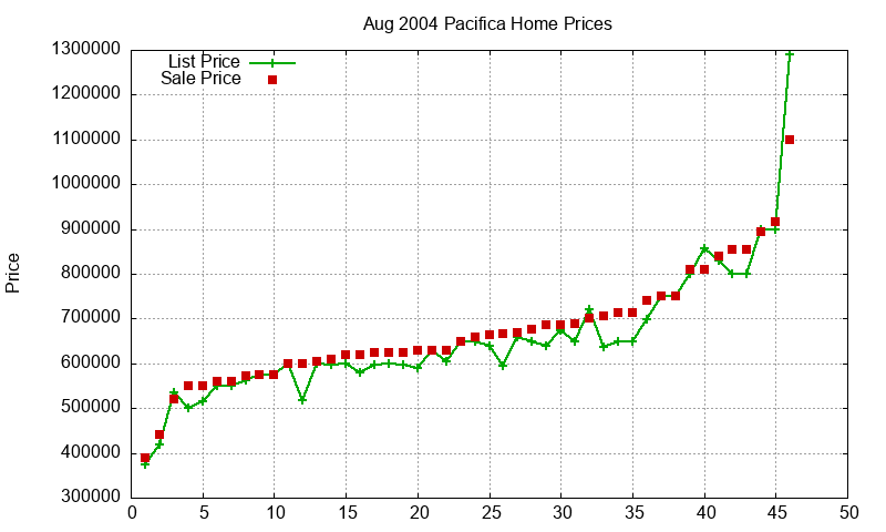 Pacifica Homes Just Sold 2004-08 Pacifica Homes Just Sold 2004-08