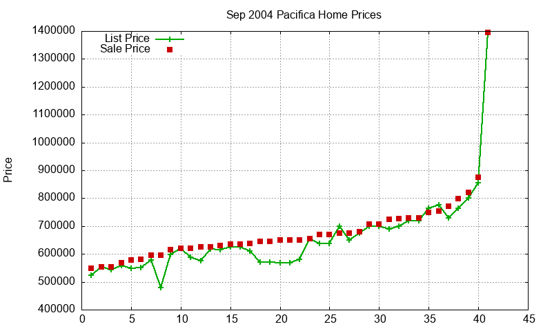 Pacifica Homes Just Sold 2004-09 Pacifica Homes Just Sold 2004-09