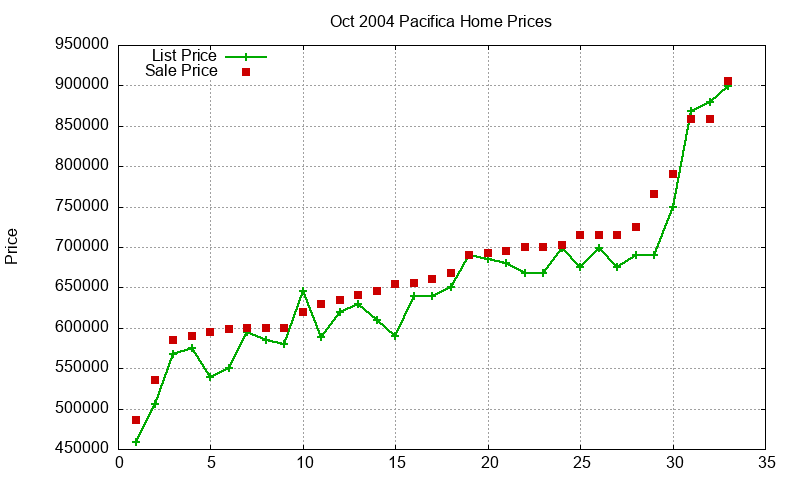 Pacifica Homes Just Sold 2004-10 Pacifica Homes Just Sold 2004-10