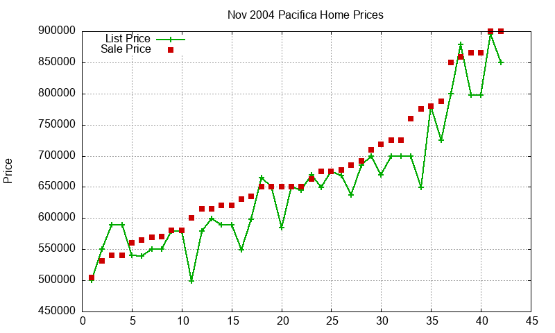 Pacifica Homes Just Sold 2004-11 Pacifica Homes Just Sold 2004-11