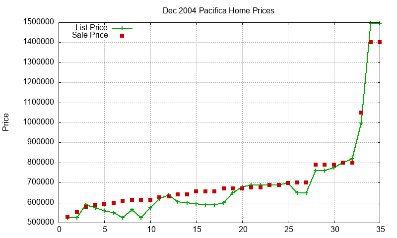 Pacifica Homes Just Sold 2004-12 Pacifica Homes Just Sold 2004-12