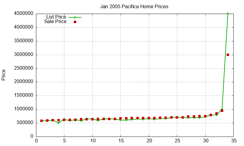 Pacifica Homes Just Sold 2005-01 Pacifica Homes Just Sold 2005-01