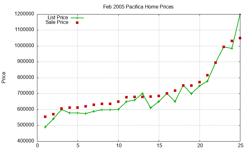 Pacifica Homes Just Sold 2005-02
