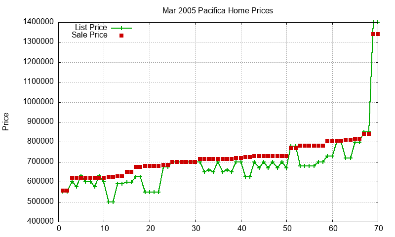 Pacifica Homes Just Sold 2005-03 Pacifica Homes Just Sold 2005-03