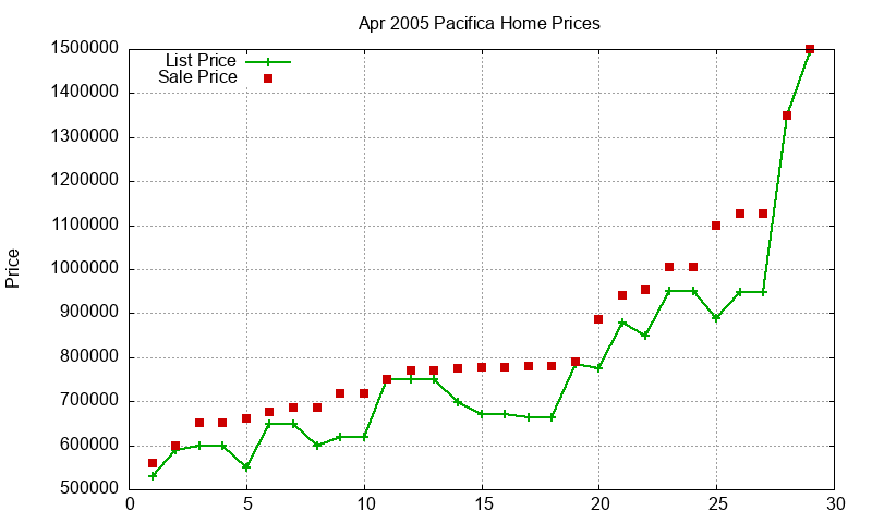 Pacifica Homes Just Sold 2005-04 Pacifica Homes Just Sold 2005-04
