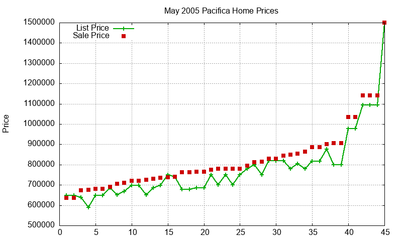 Pacifica Homes Just Sold 2005-05 Pacifica Homes Just Sold 2005-05