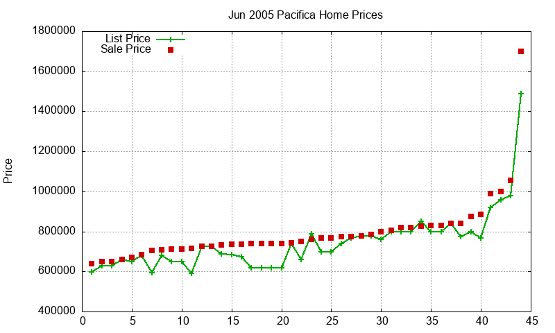 Pacifica Homes Just Sold 2005-06 Pacifica Homes Just Sold 2005-06