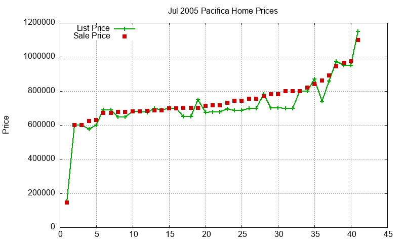 Pacifica Homes Just Sold 2005-07 Pacifica Homes Just Sold 2005-07