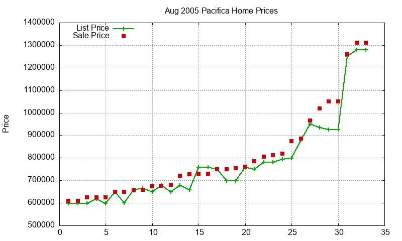 Pacifica Homes Just Sold 2005-08 Pacifica Homes Just Sold 2005-08