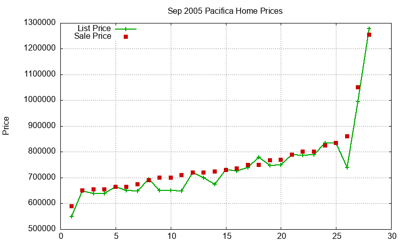 Pacifica Homes Just Sold 2005-09