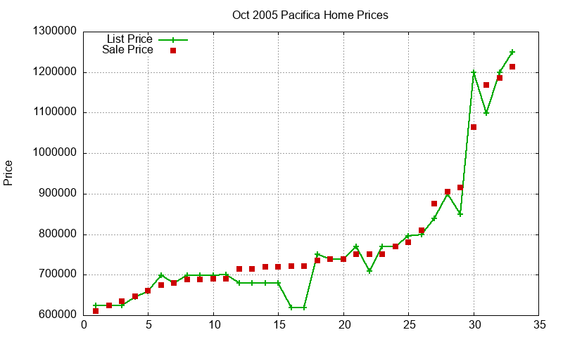 Pacifica Homes Just Sold 2005-10 Pacifica Homes Just Sold 2005-10