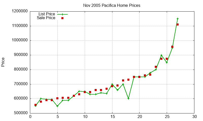 Pacifica Homes Just Sold 2005-11 Pacifica Homes Just Sold 2005-11