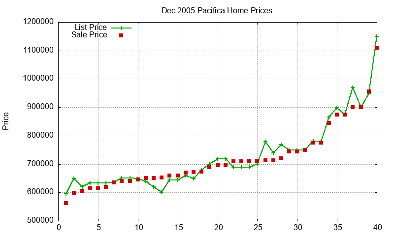 Pacifica Homes Just Sold 2005-12 Pacifica Homes Just Sold 2005-12