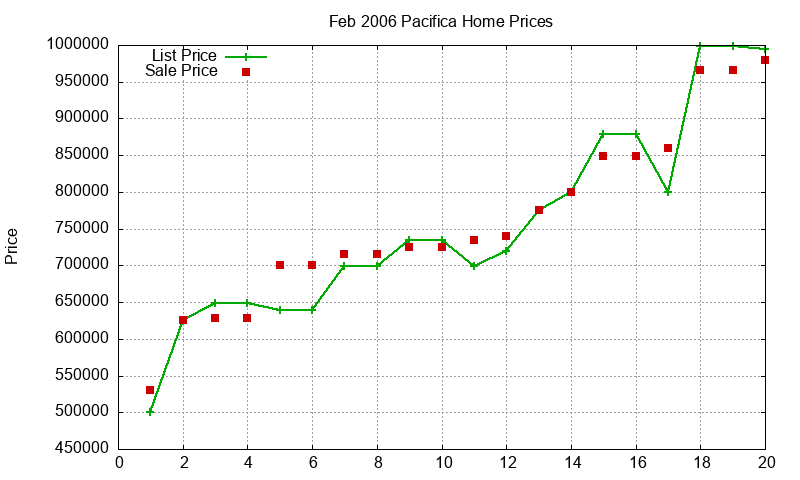 Pacifica Homes Just Sold 2006-02