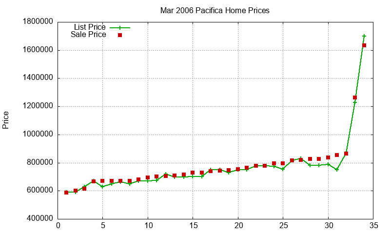 Pacifica Homes Just Sold 2006-03