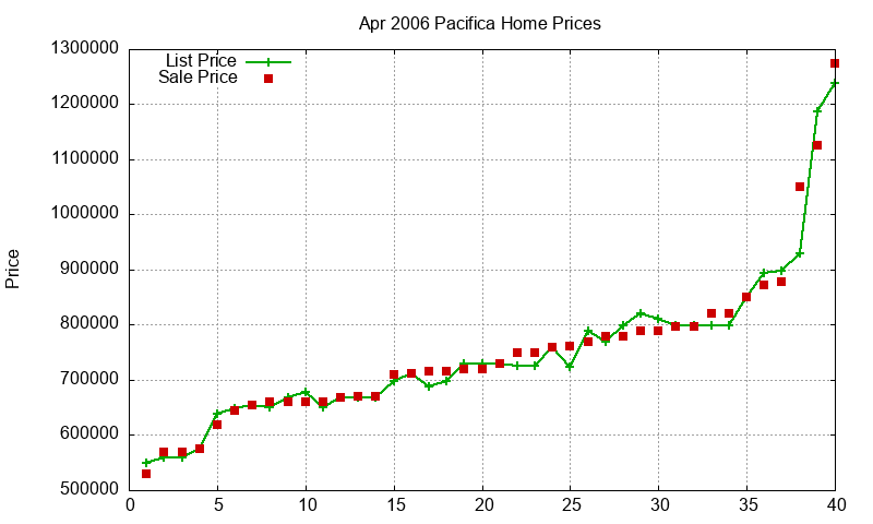 Pacifica Homes Just Sold 2006-04