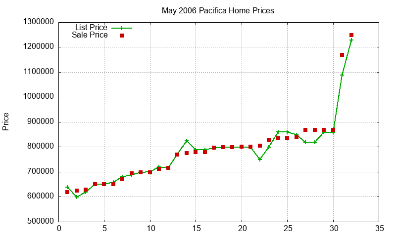 Pacifica Homes Just Sold 2006-05