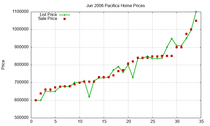 Pacifica Homes Just Sold 2006-06 Pacifica Homes Just Sold 2006-06