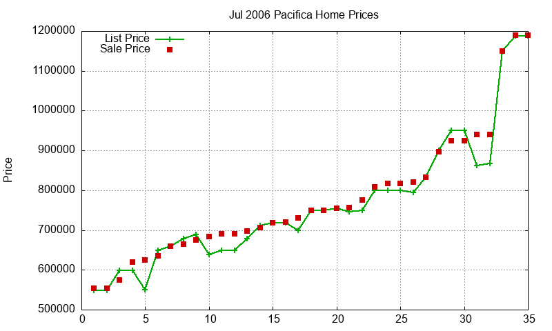 Pacifica Homes Just Sold 2006-07 Pacifica Homes Just Sold 2006-07
