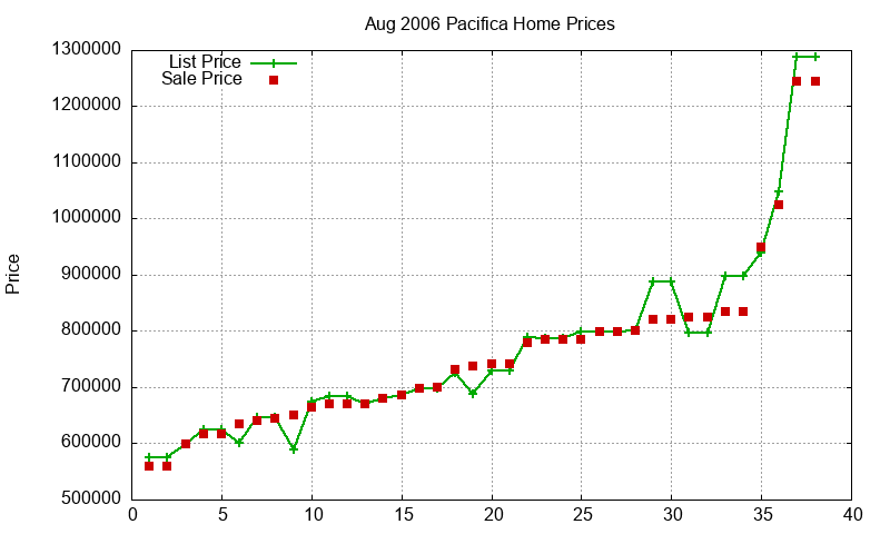 Pacifica Homes Just Sold 2006-08 Pacifica Homes Just Sold 2006-08