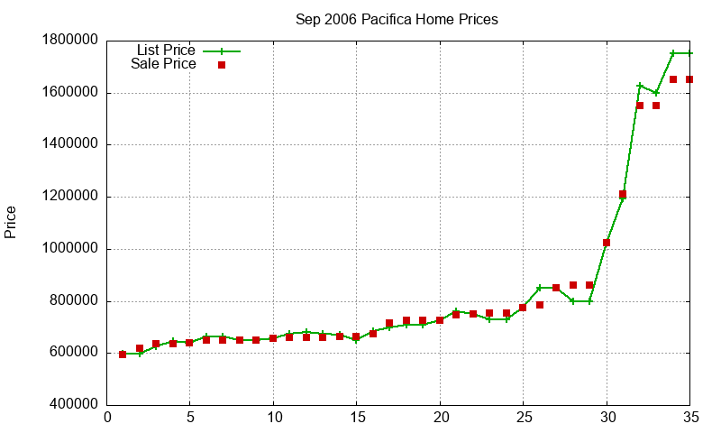 Pacifica Homes Just Sold 2006-09