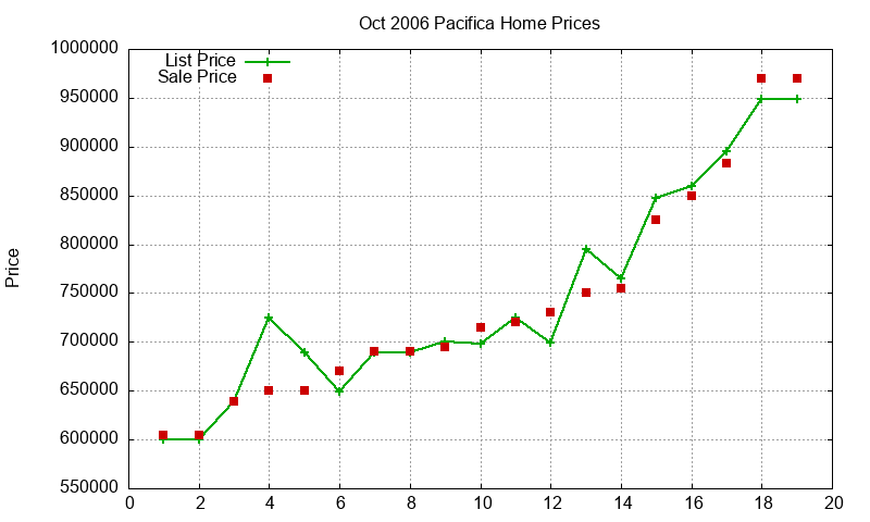 Pacifica Homes Just Sold 2006-10