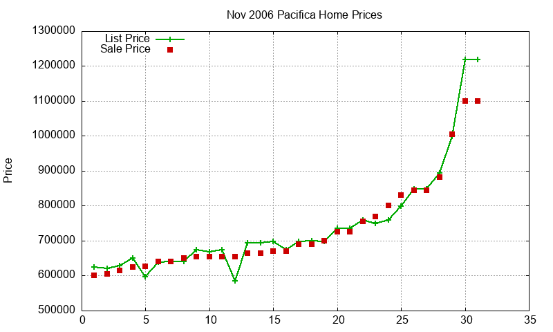 Pacifica Homes Just Sold 2006-11