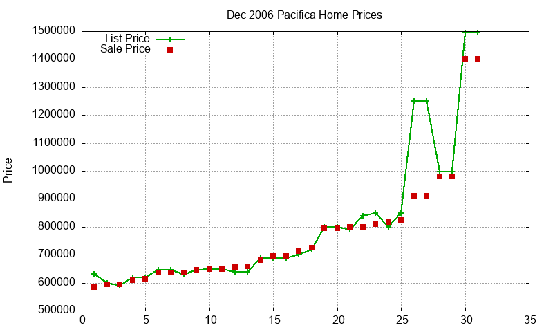 Pacifica Homes Just Sold 2006-12