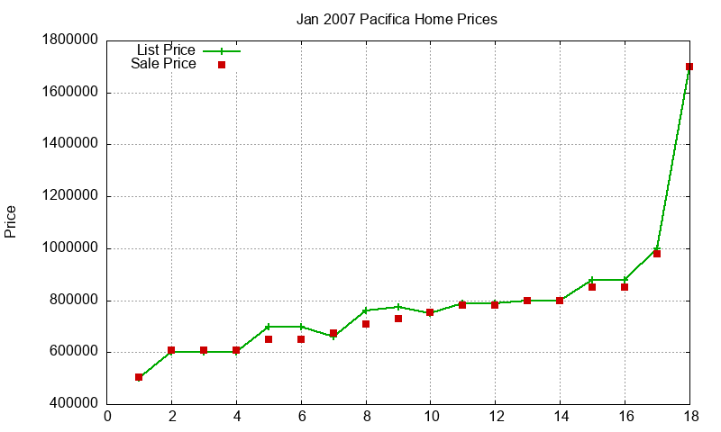 Pacifica Homes Just Sold 2007-01 Pacifica Homes Just Sold 2007-01