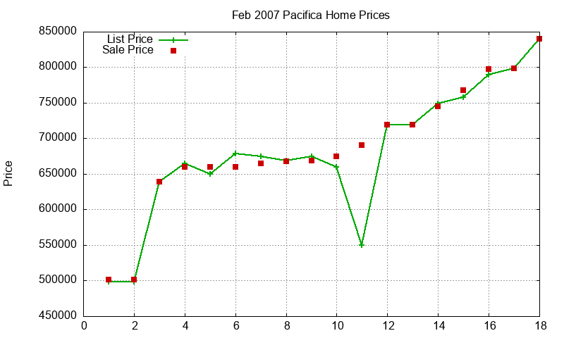 Pacifica Homes Just Sold 2007-02 Pacifica Homes Just Sold 2007-02