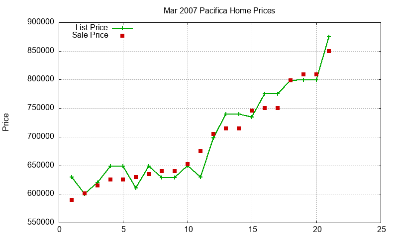 Pacifica Homes Just Sold 2007-03 Pacifica Homes Just Sold 2007-03