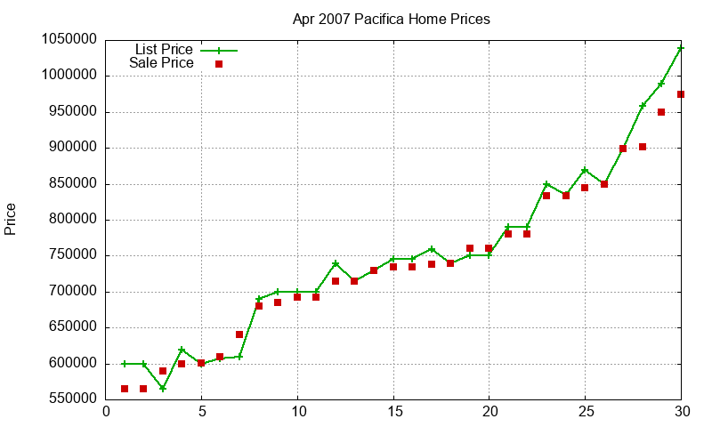 Pacifica Homes Just Sold 2007-04 Pacifica Homes Just Sold 2007-04
