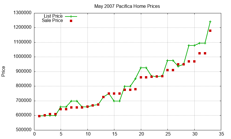 Pacifica Homes Just Sold 2007-05 Pacifica Homes Just Sold 2007-05