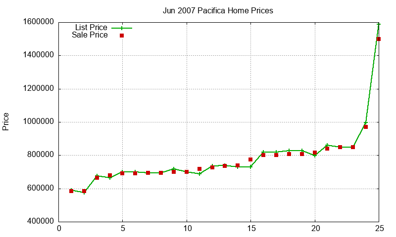 Pacifica Homes Just Sold 2007-06 Pacifica Homes Just Sold 2007-06