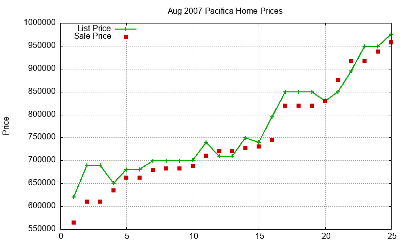 Pacifica Homes Just Sold 2007-08 Pacifica Homes Just Sold 2007-08