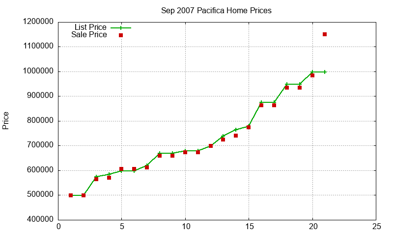 Pacifica Homes Just Sold 2007-09 Pacifica Homes Just Sold 2007-09